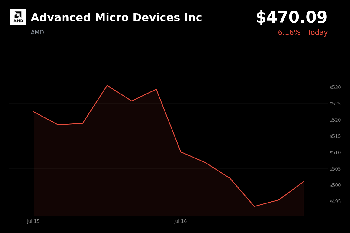 🔴 Advanced Micro Devices is trading 6.2% down today amid a chip sector selloff following TSMC’s capex outlook