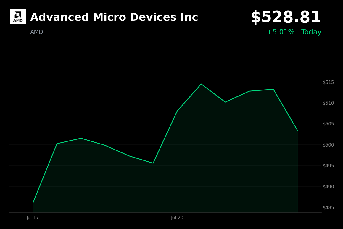 🟢 Advanced Micro Devices is trading 5% up today as Microsoft commits to Helios AI systems and EPYC CPUs for Azure