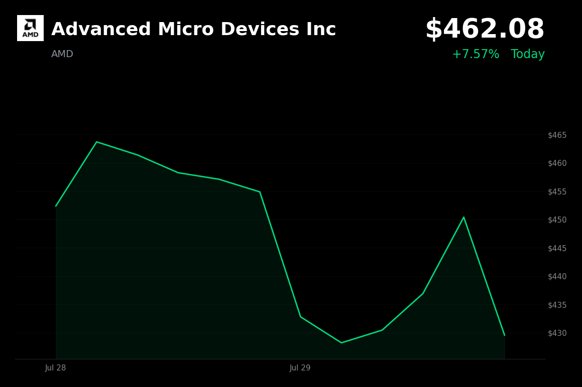 🟢 Advanced Micro Devices is trading 7.6% up today as chip stocks rebound from a recent selloff