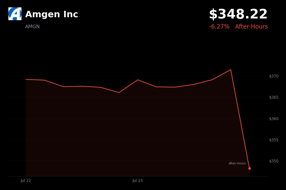 🔴 Amgen is trading 6.3% down today amid broad market weakness and thin after-hours liquidity