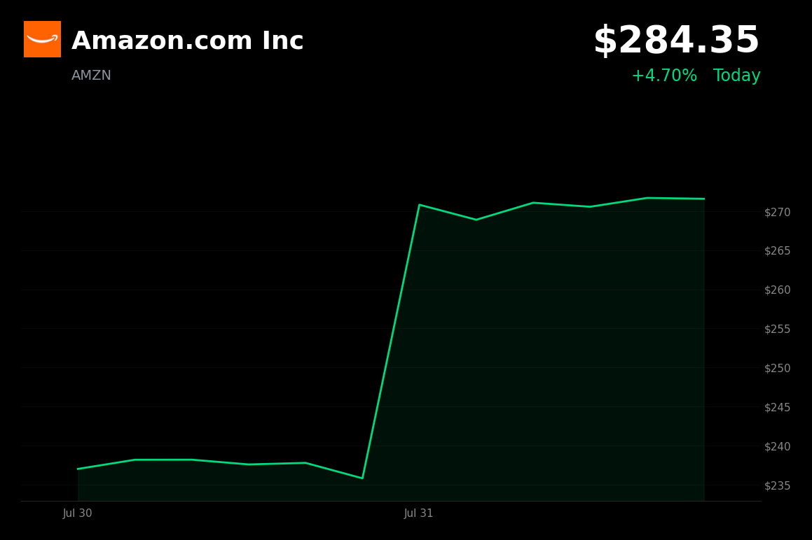 🟢 Amazon is trading 4.7% up today on strong AWS growth and AI demand