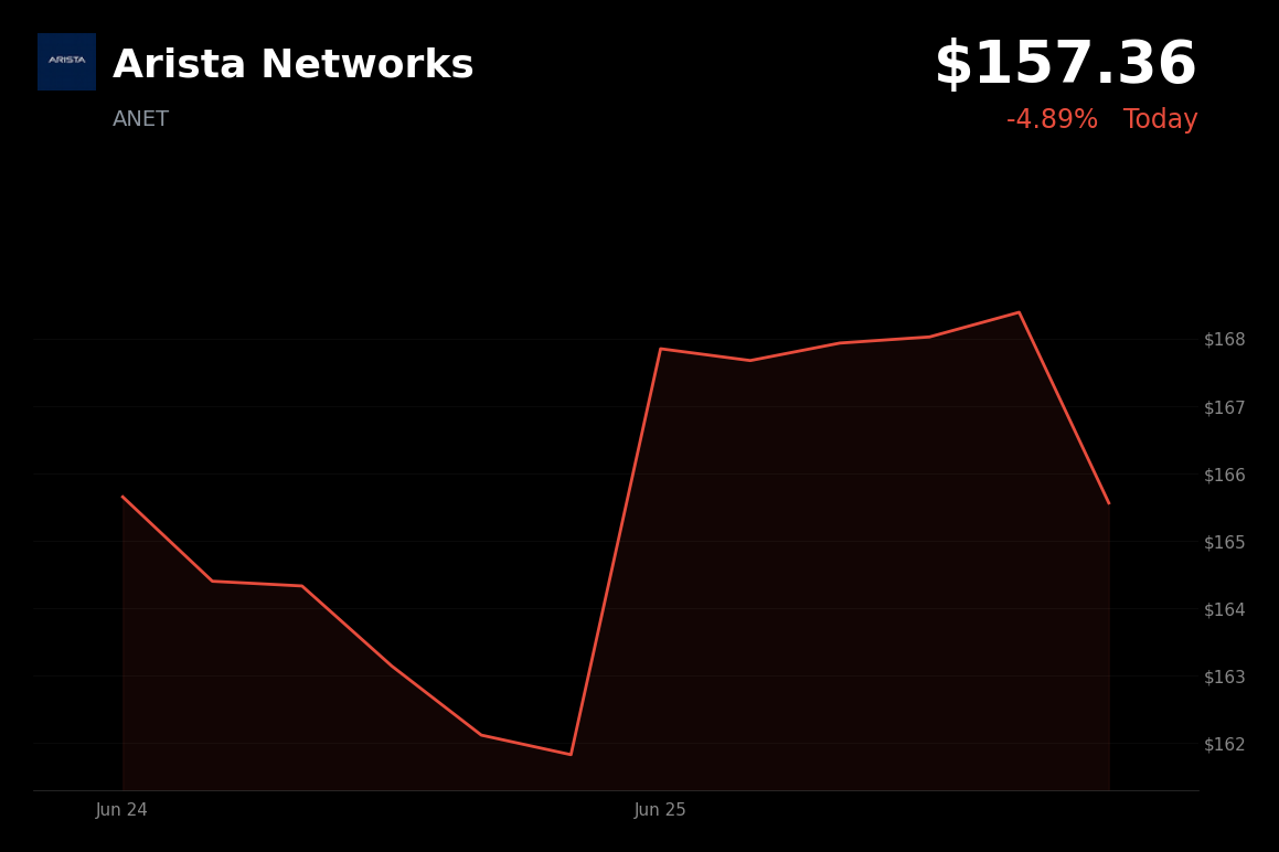 🔴 ANET is trading 4.9% down today as investors rotate out of high-valuation AI and tech stocks
