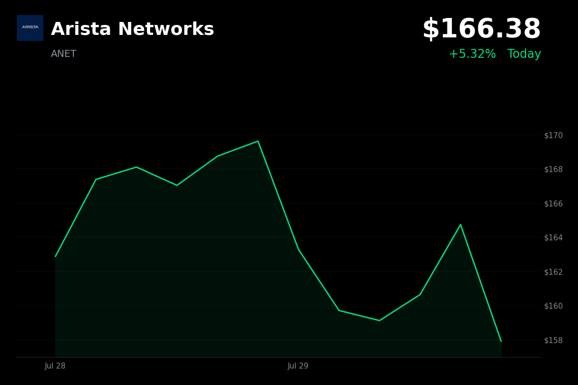 🟢 Arista Networks is trading 5.3% up today as Microsoft earnings boost cloud and AI sentiment