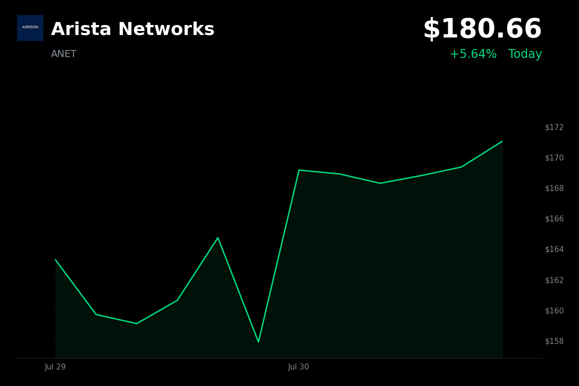 🟢 Arista Networks is trading 5.6% up today on broader tech rally and strong cloud/AI sentiment