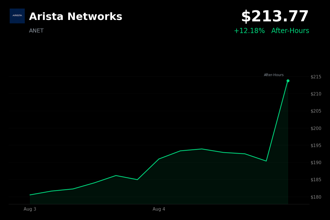 🟢 Arista Networks is trading 12.2% up today after reporting its first $3 billion quarter and earnings beat