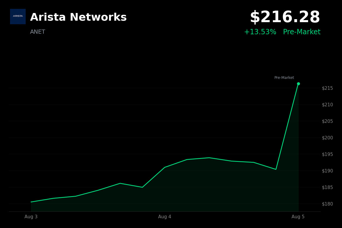 🟢 Arista Networks is trading 13.5% up today after record revenue and bullish AI networking outlook