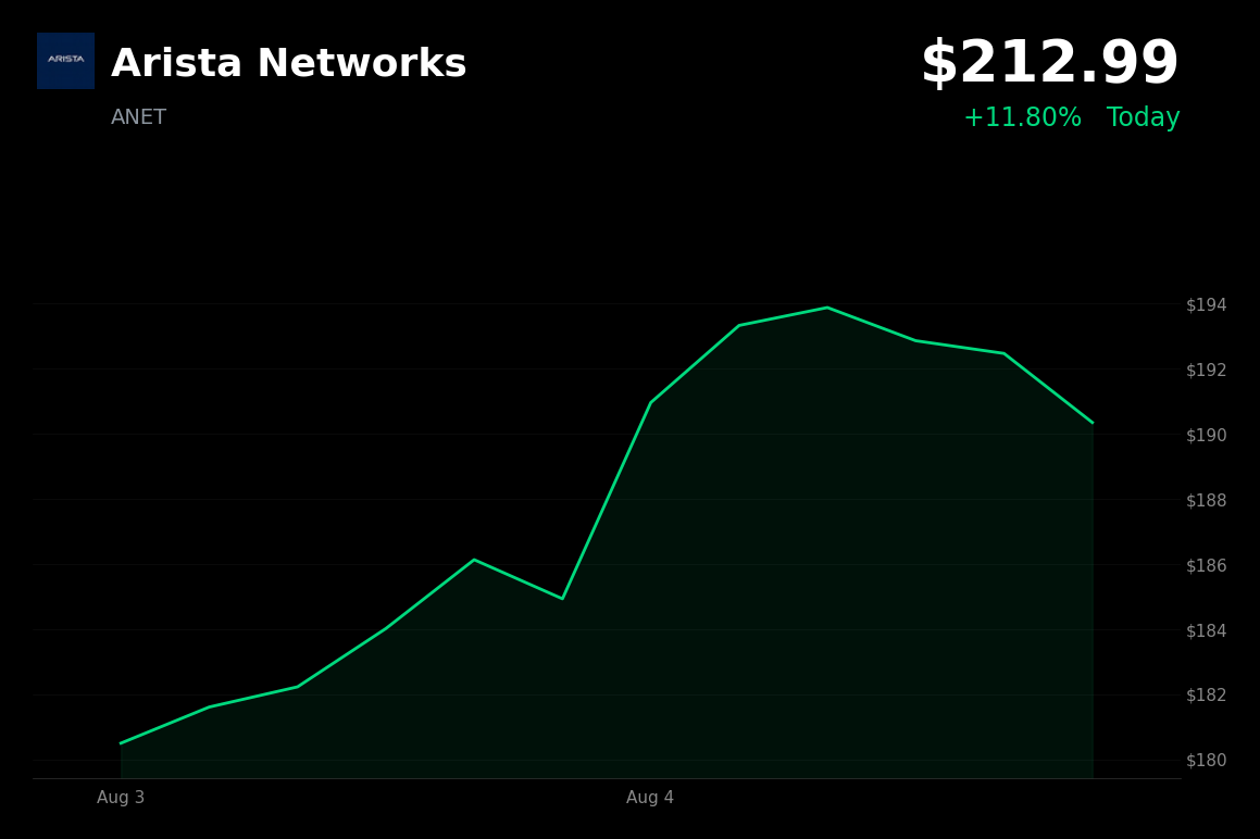 🟢 Arista Networks is trading 11.8% up today after a blowout Q2 earnings beat and raised guidance
