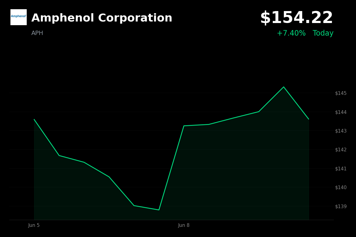 🟢 Amphenol Corporation is trading 7.4% up today amid a broad tech recovery and follow-through buying from its post-earnings surge