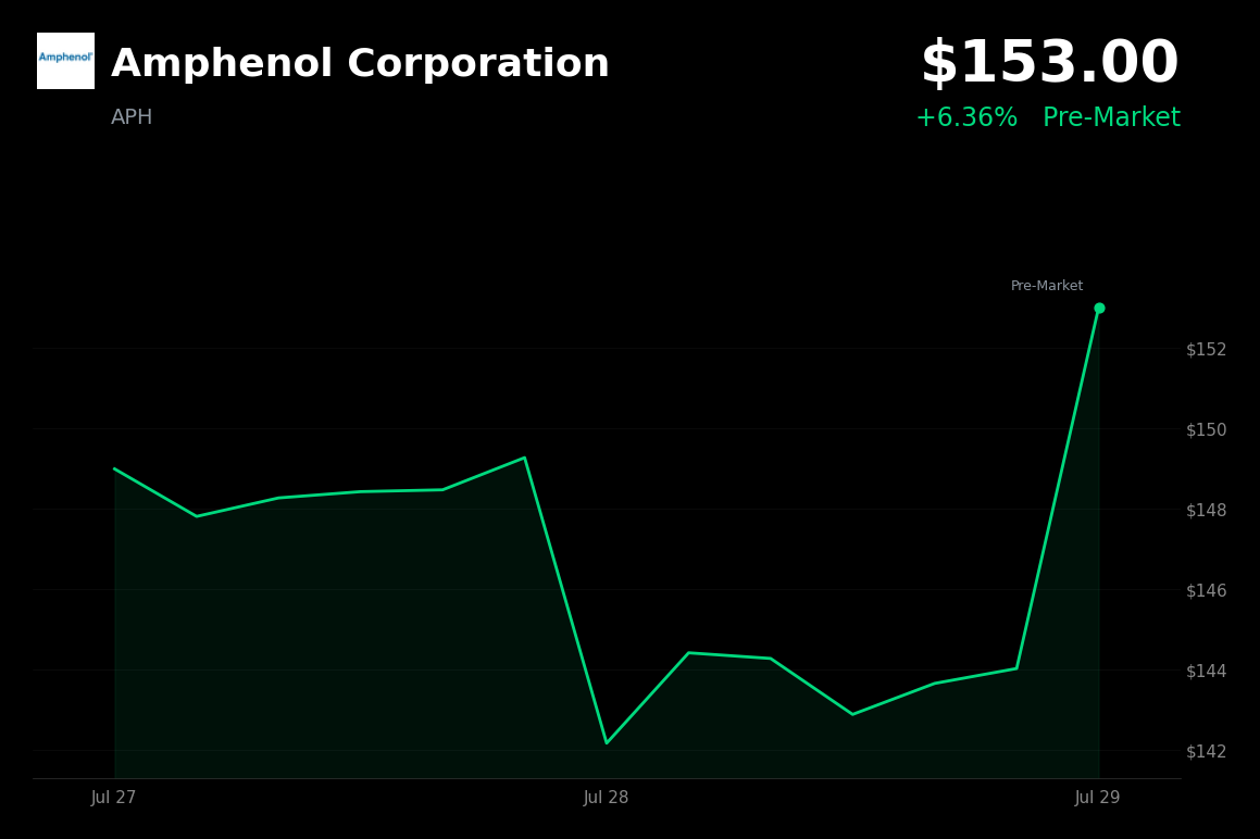 🟢 Amphenol is trading 6.4% up today as it rebounds from recent tech sector sell-off