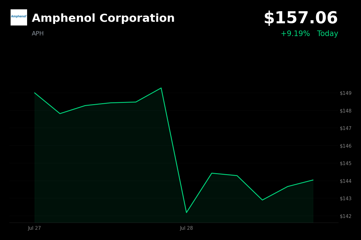🟢 Amphenol is trading 9.2% up today as it rebounds from the broader tech sell-off