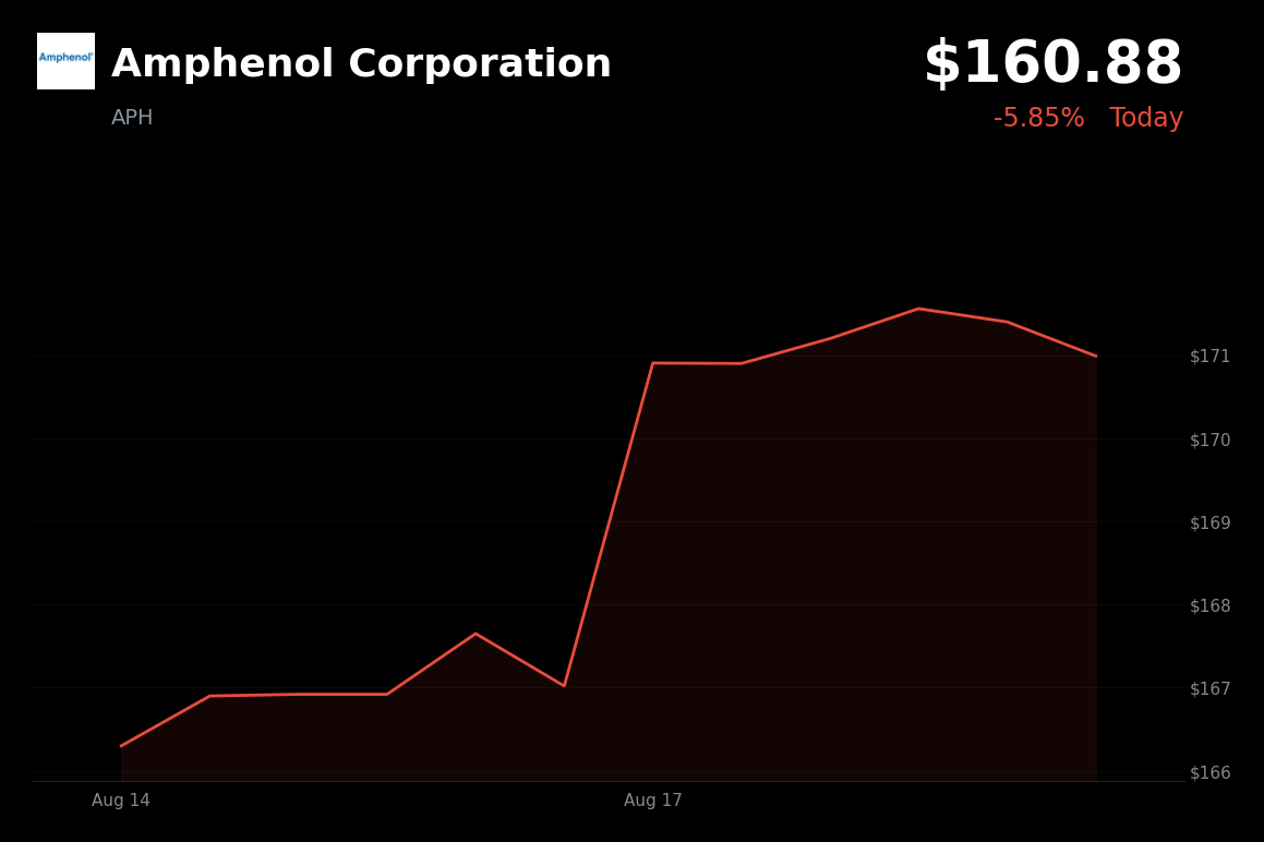 🔴 Amphenol is trading 5.9% down today amid rising oil prices and Treasury yields