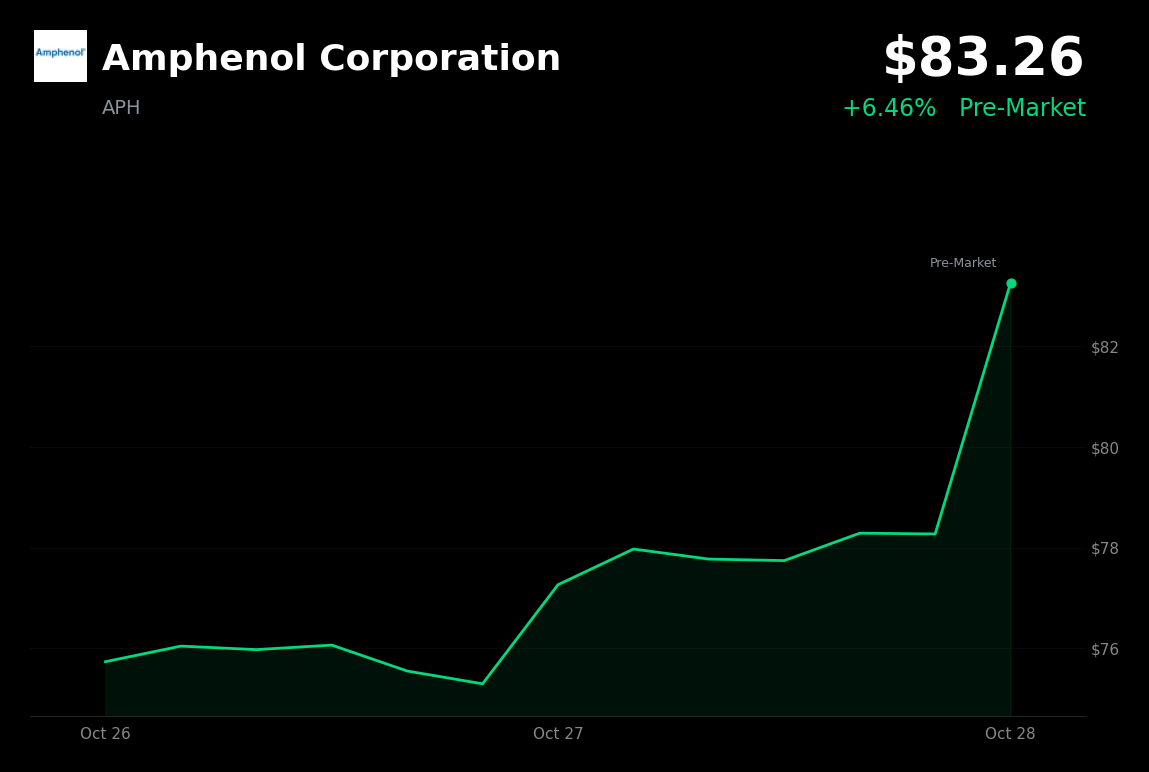 🟢 Amphenol is trading 6.5% up in pre-market after record third-quarter results beat estimates