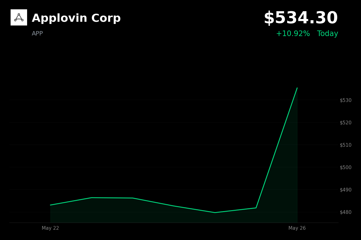 🟢 APP surges 10.9% as competitor Meta's ad bidding delay reduces competitive risk