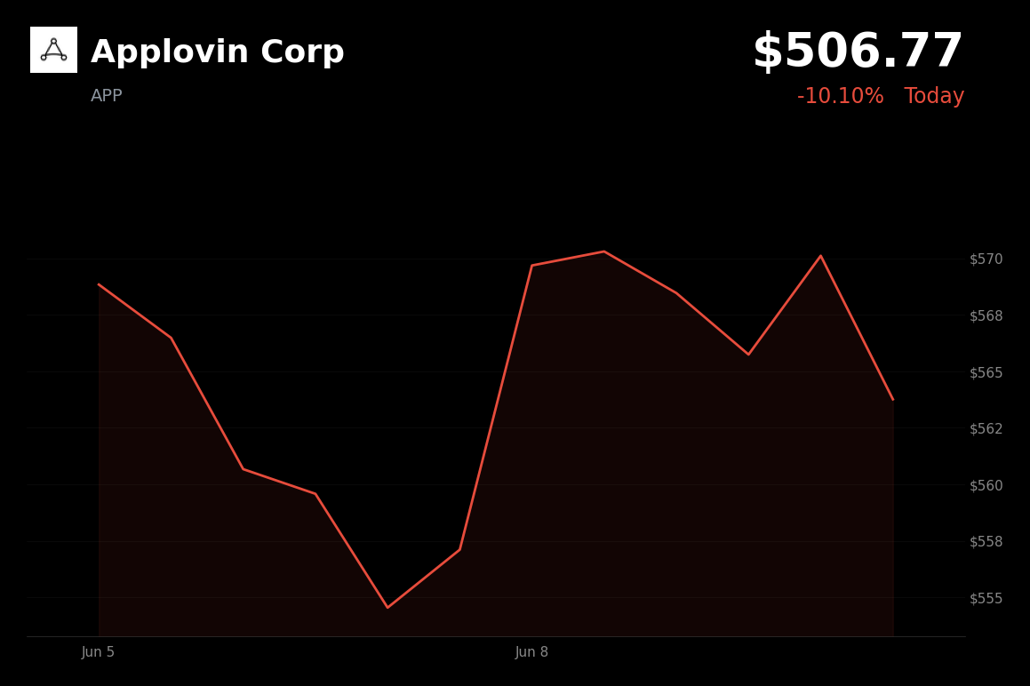 🔴 Applovin Corp is trading 10.1% down today amid a broad market pullback and profit-taking after its recent rally
