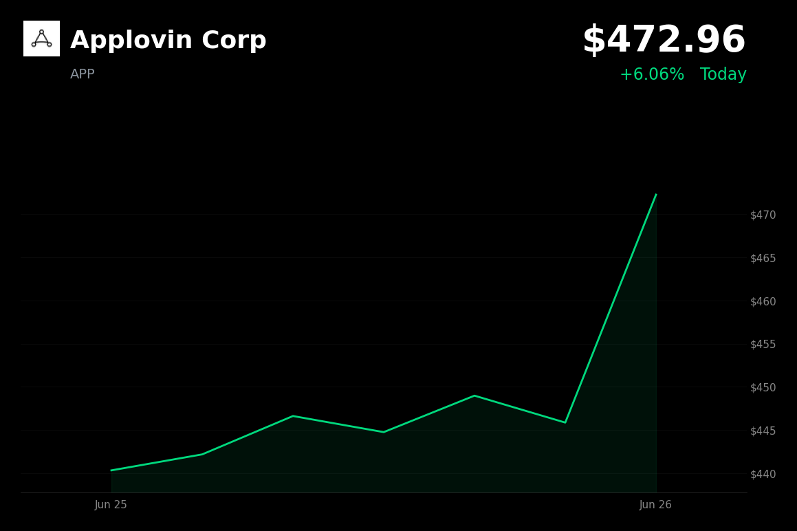 🟢 APP is trading 6.1% up today as it rebounds from yesterday's sector-driven tech selloff