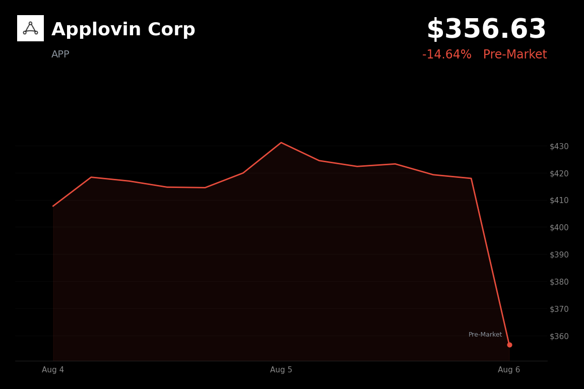 🔴 Applovin is trading 14.6% down today as Q3 guidance misses lofty AI-fueled expectations