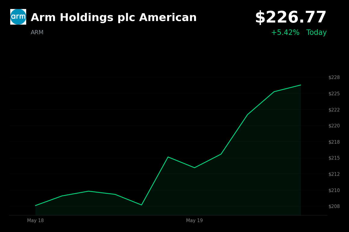 🟢 ARM is trading 5.4% up today on AGI CPU growth story and Arm Everywhere pivot