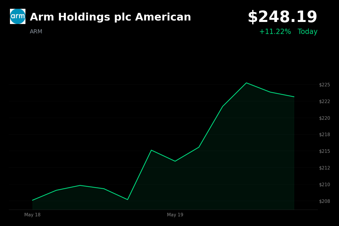 🟢 ARM surges 11.2% to new highs on bullish analyst calls and AI sector momentum