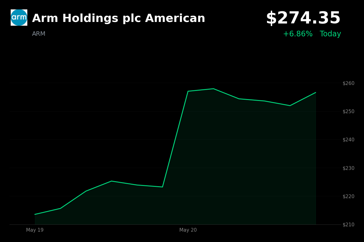 🟢 ARM is trading 6.9% up today as AI infrastructure optimism drives multi-day rally