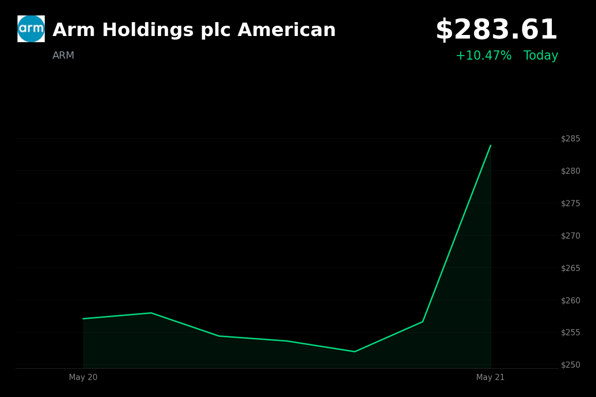 🟢 ARM is trading 10.5% up today as AGI CPU and data-center roadmap fuel rally