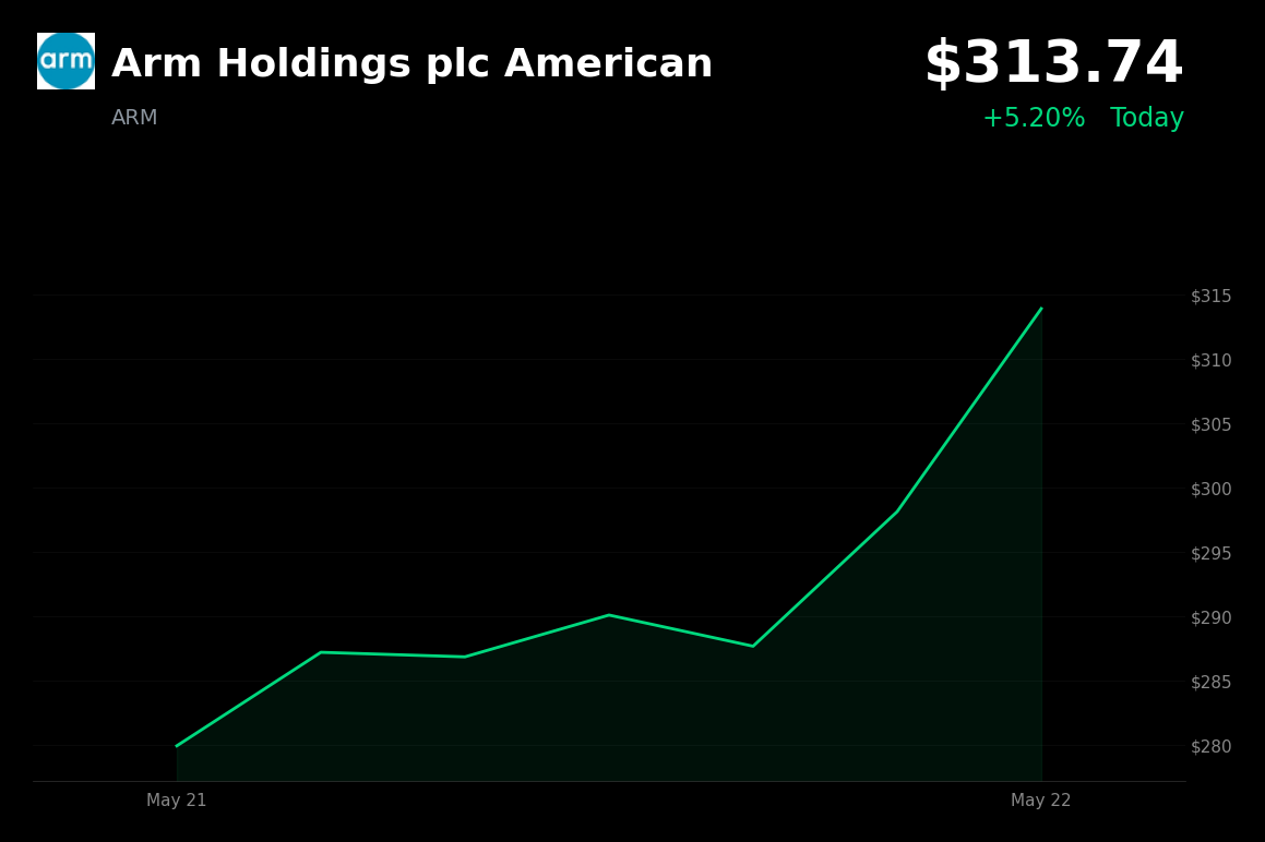 🟢 ARM is trading 5.2% up today on Nvidia's $20B Arm-based CPU revenue forecast