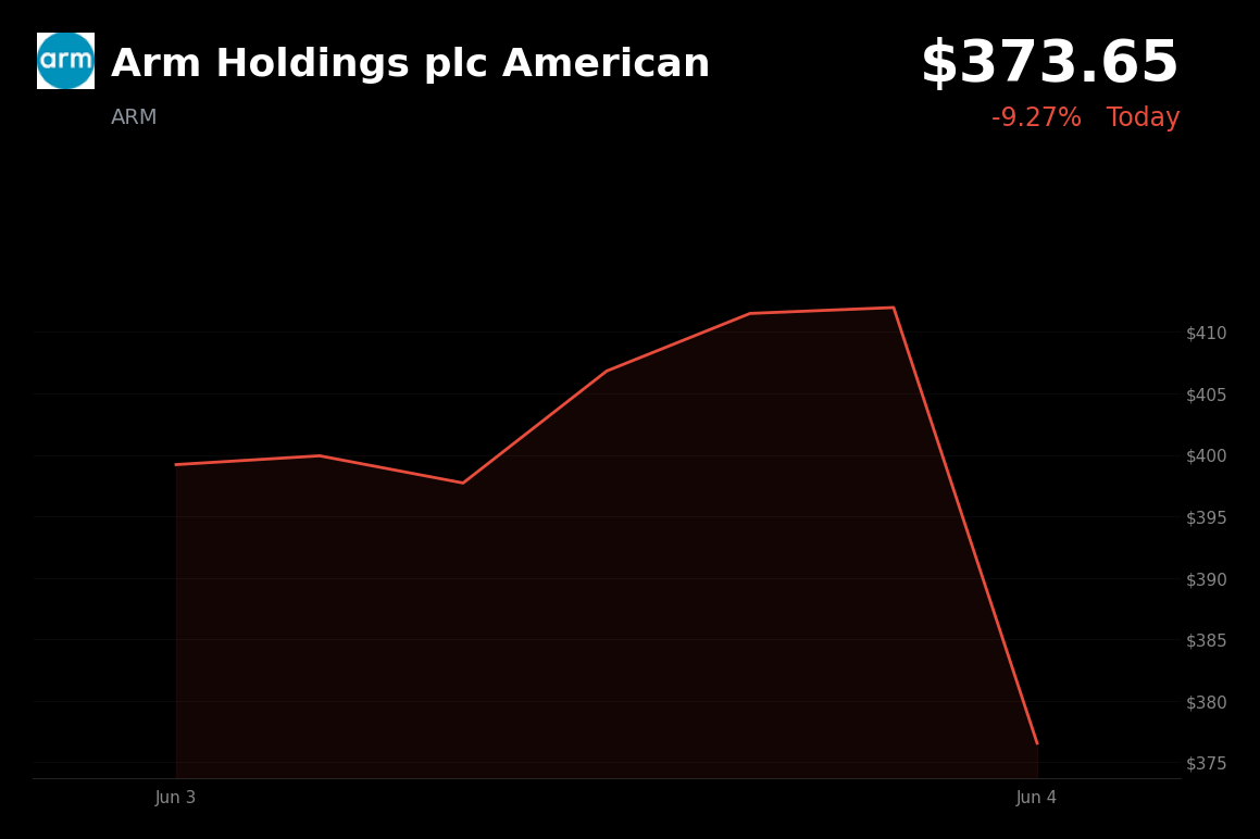 🔴 Arm Holdings plc American is trading 9.3% down today on AI profit-taking and Broadcom-led tech sell-off