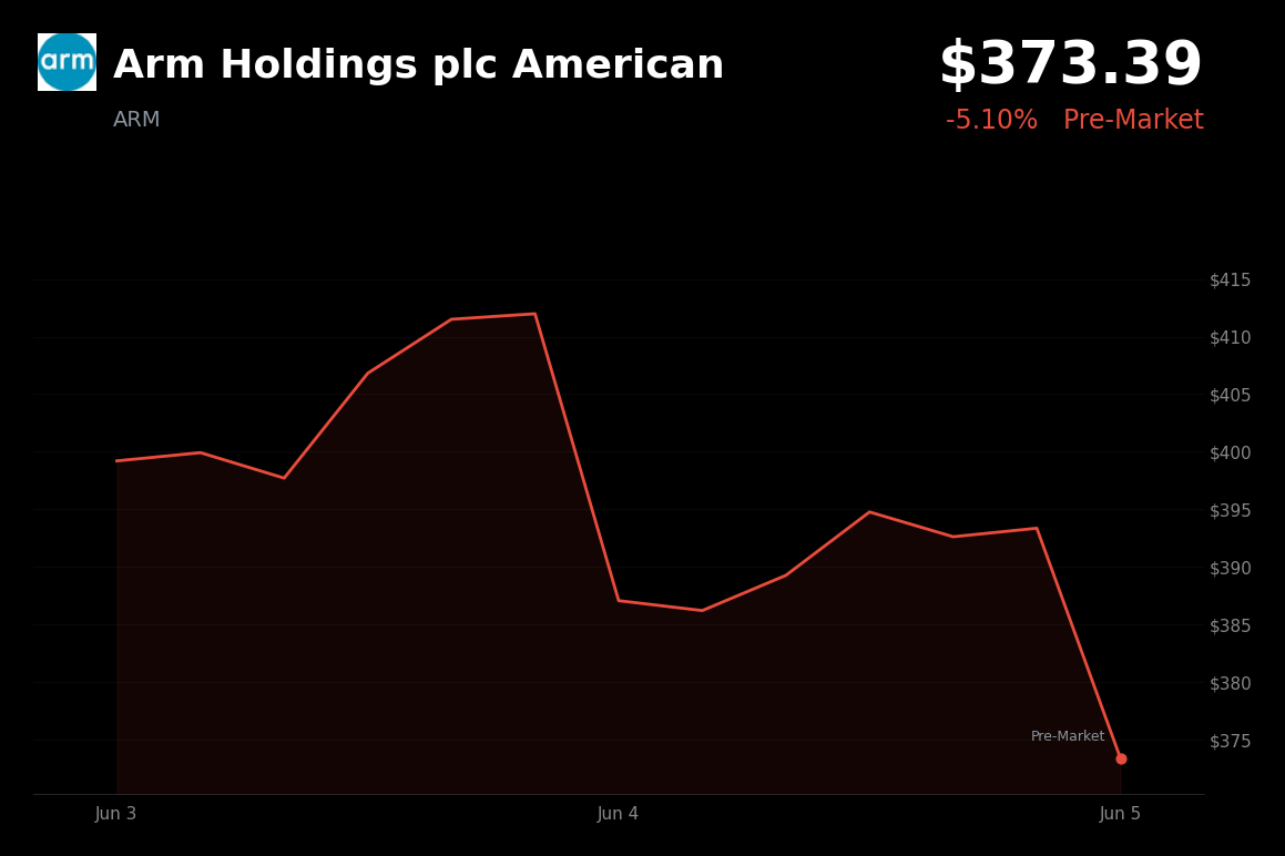 🔴 Arm Holdings plc American is trading 5.1% down today amid a sector-wide AI chip sell-off