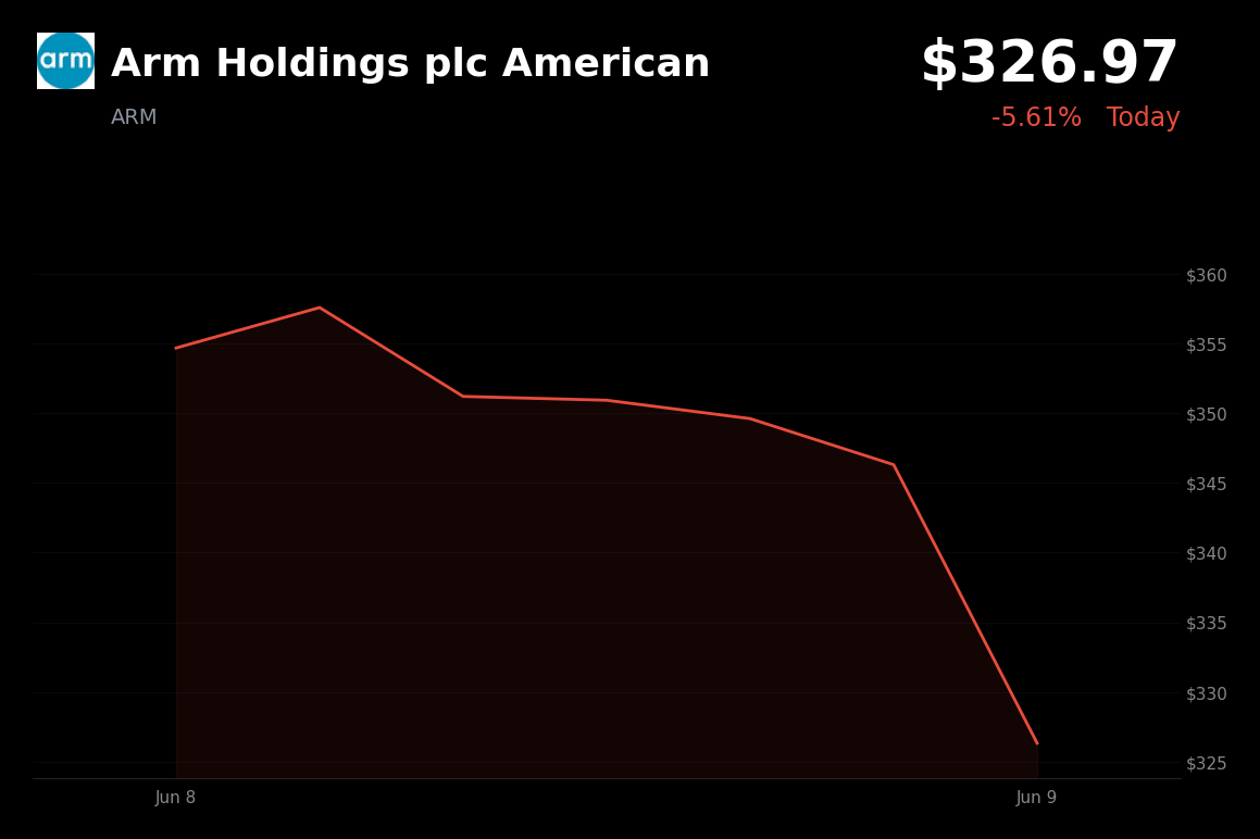 🔴 Arm Holdings plc American is trading 5.6% down today as traders lock in gains following a multi-day AI sector bounce