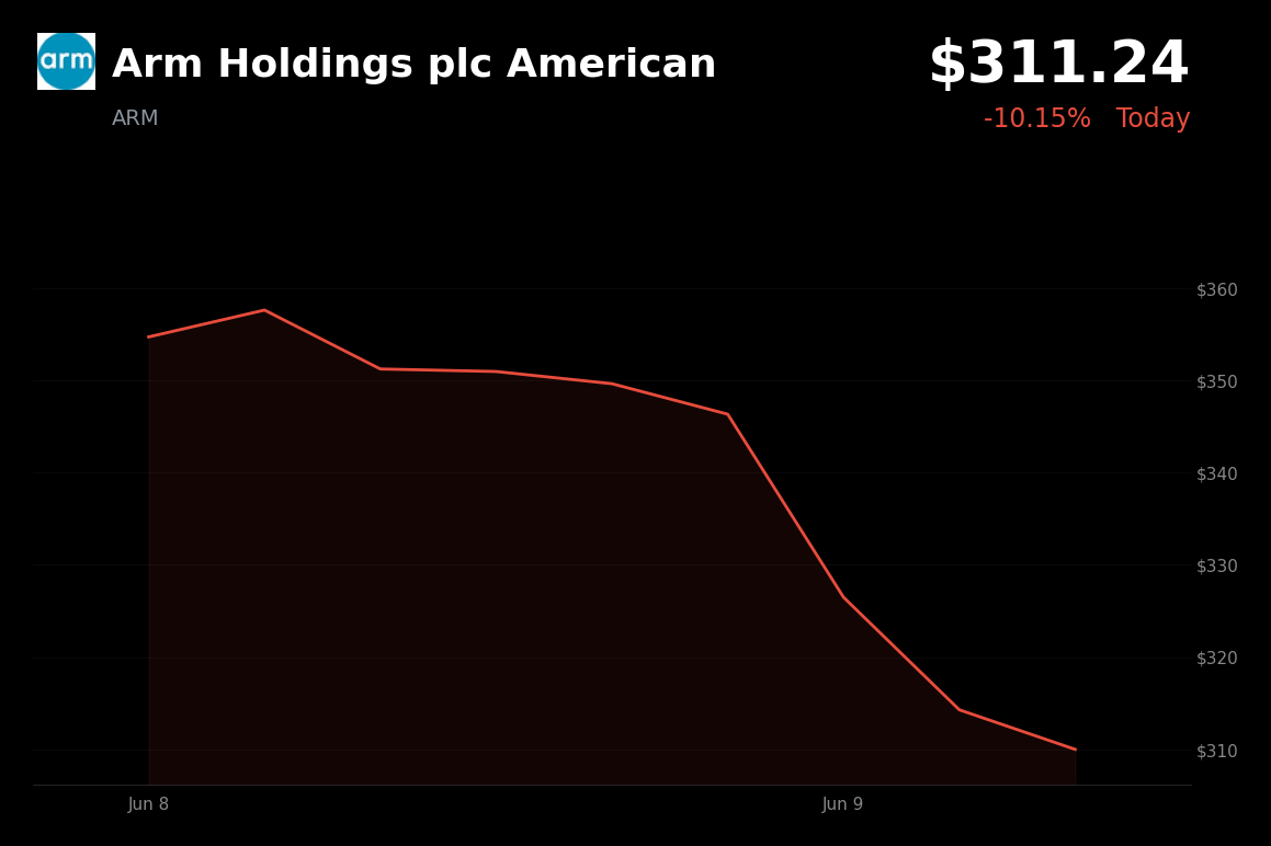 🔴 Arm Holdings plc American is trading 10.2% down today as investors take profits amid a broader tech sell-off