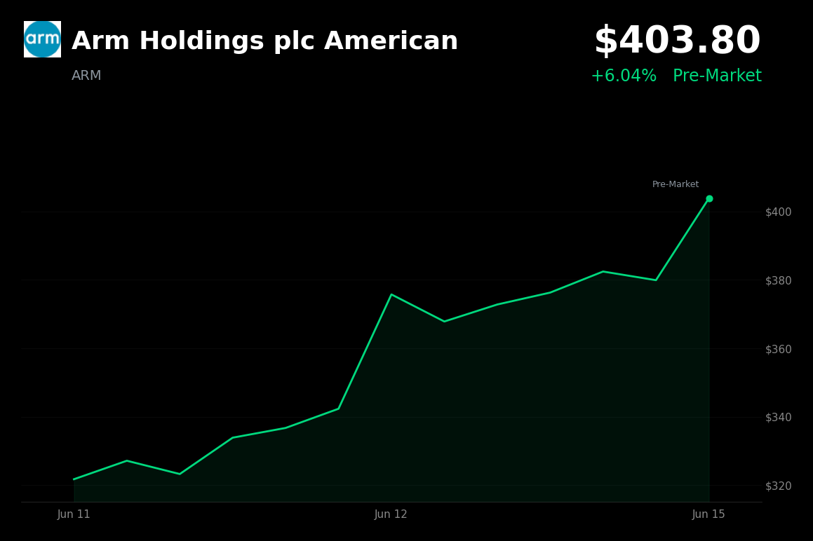 🟢 Arm Holdings plc American is trading 6.0% up today as tech rallies on tentative U.S.–Iran peace deal