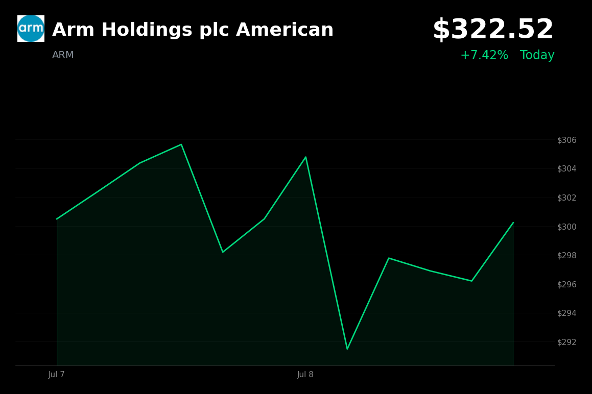 🟢 Arm Holdings is trading 7.4% up today as AI chip stocks rebound from recent weakness