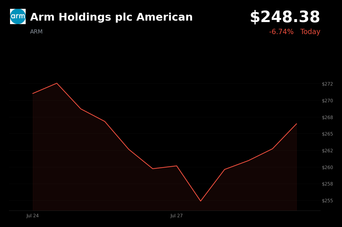🔴 Arm Holdings is trading 6.7% down today as chipmakers face heavy selling pressure
