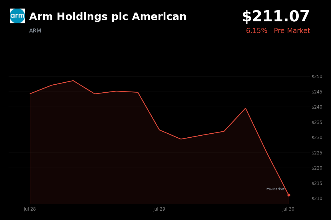 🔴 Arm Holdings is trading 6.15% down today after weak smartphone royalty forecast