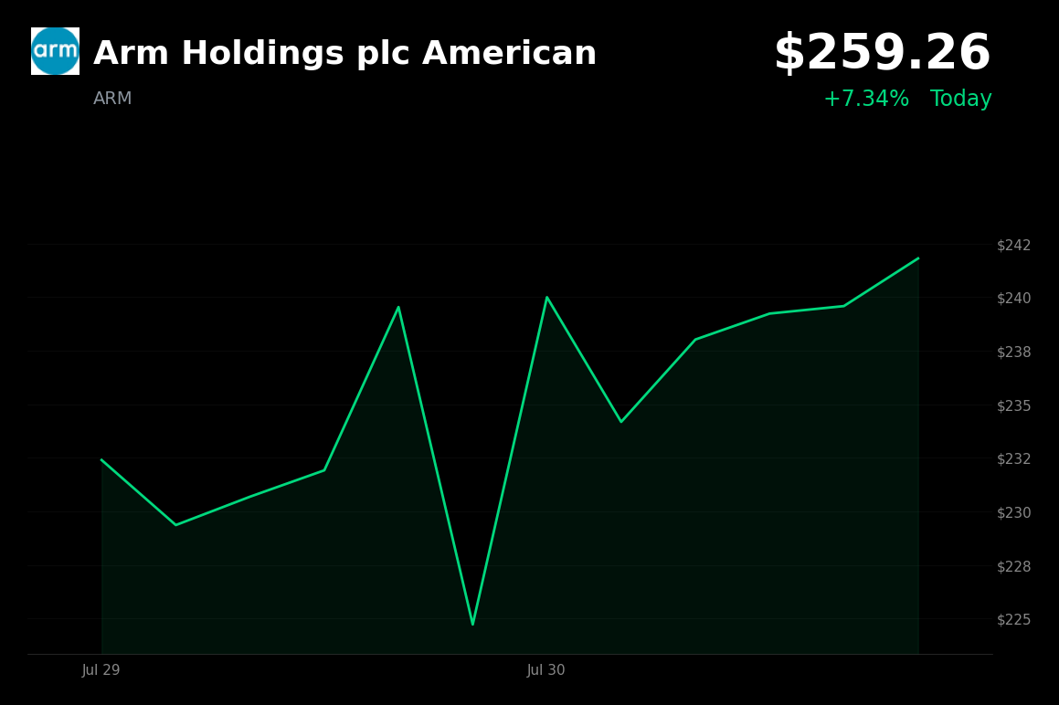 🟢 Arm Holdings is trading 7.3% up today on a broad semiconductor rally following strong tech and chip earnings