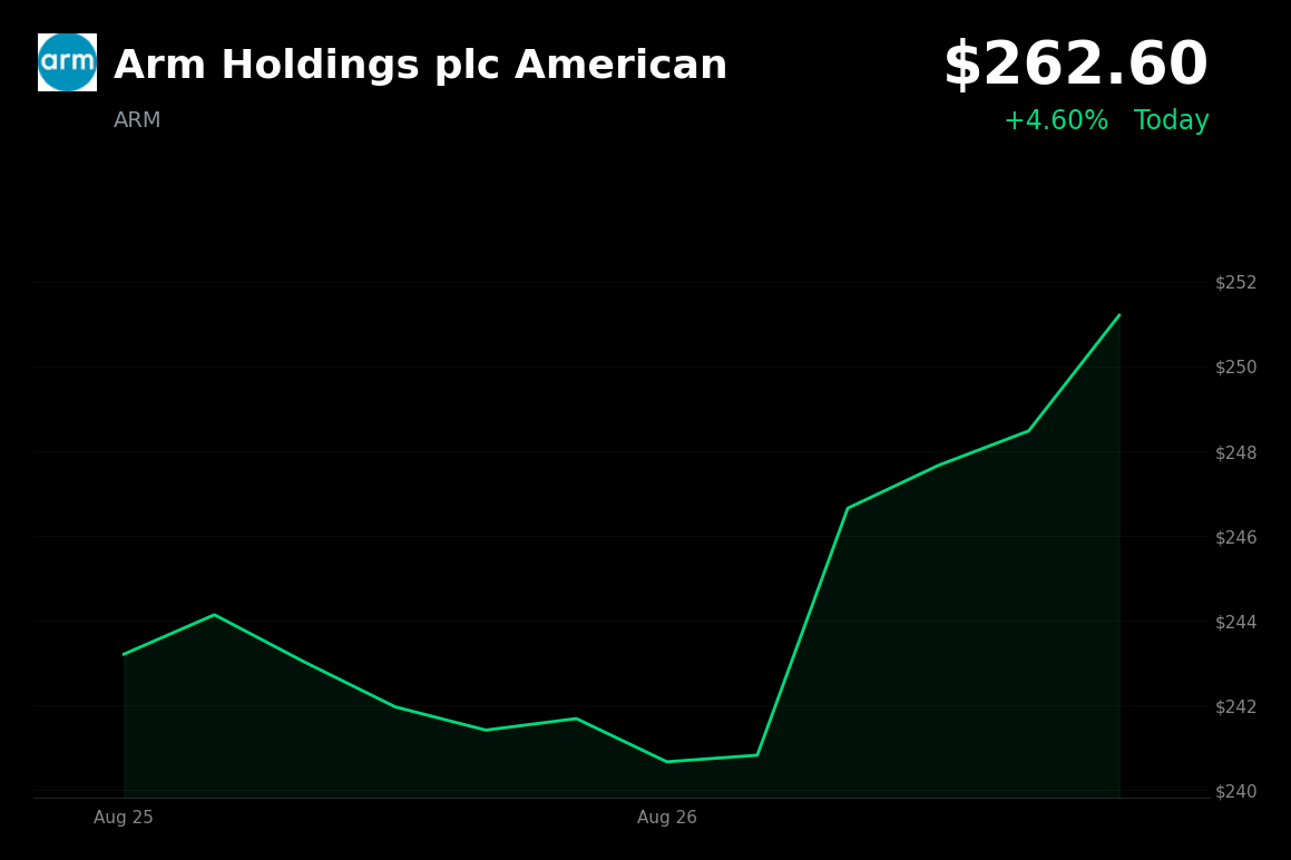 🟢 Arm Holdings is trading 4.6% up today as its first data-center CPU nears commercial shipments