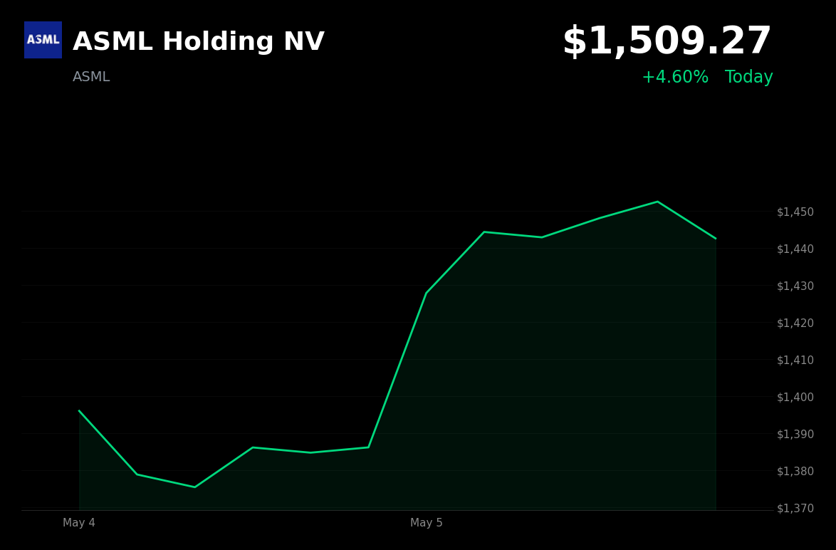 🟢 ASML is trading 4.6% up today on semi sector momentum and rate cut optimism