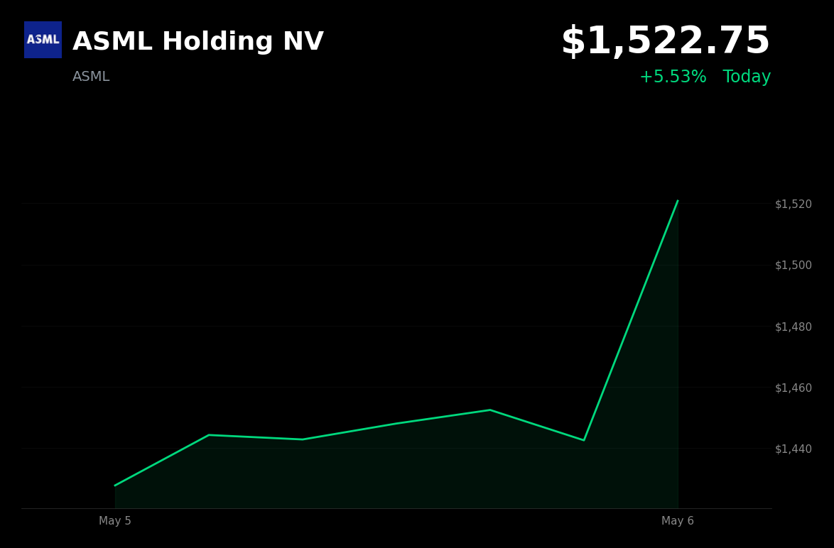 🟢 ASML is trading 5.53% up today on AI chip rally and easing geopolitical tensions