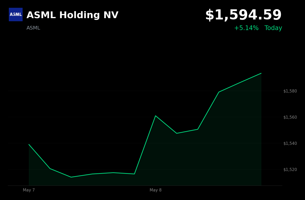🟢 ASML is trading 5% up today on AI and semiconductor momentum