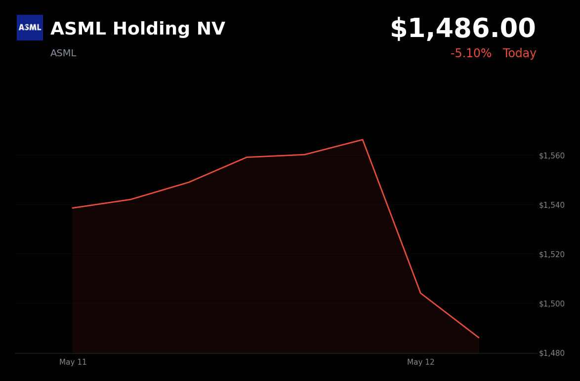 🔴 ASML is trading 5.10% down today as hot CPI and geopolitical tensions weigh on tech