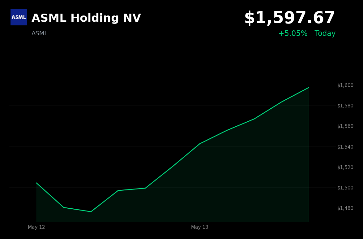 🟢 ASML is trading 5% up today after Goldman Sachs raised its price target on surging AI demand