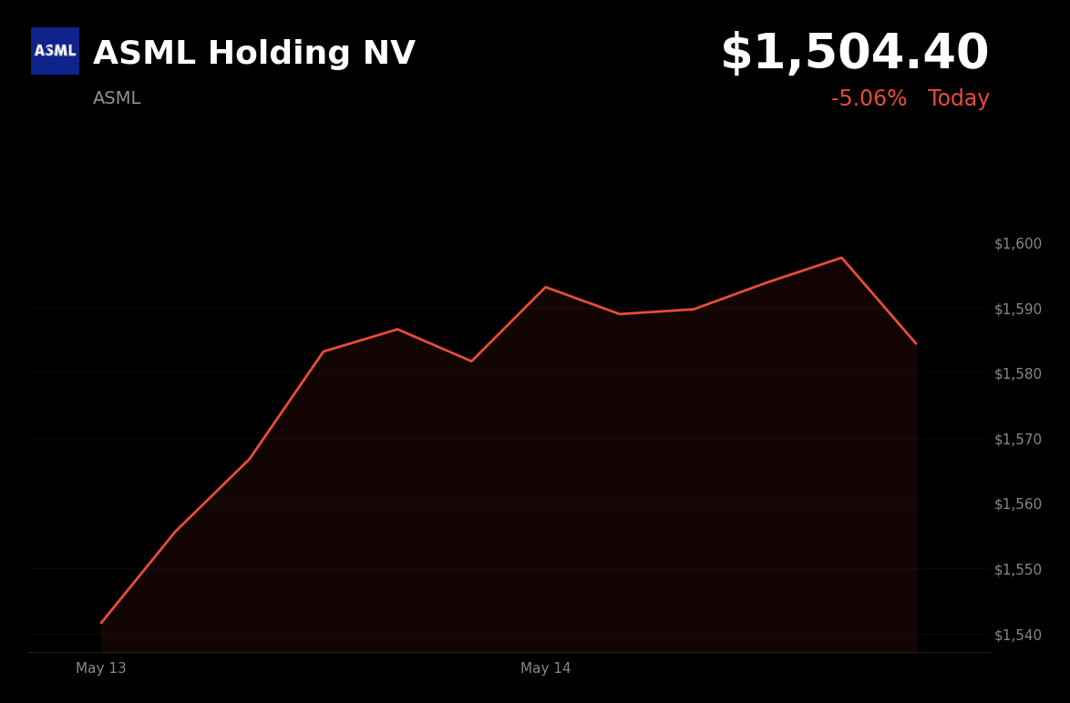 🔴 ASML is trading 5.06% down today as Trump-Xi summit fails to ease chip export restrictions