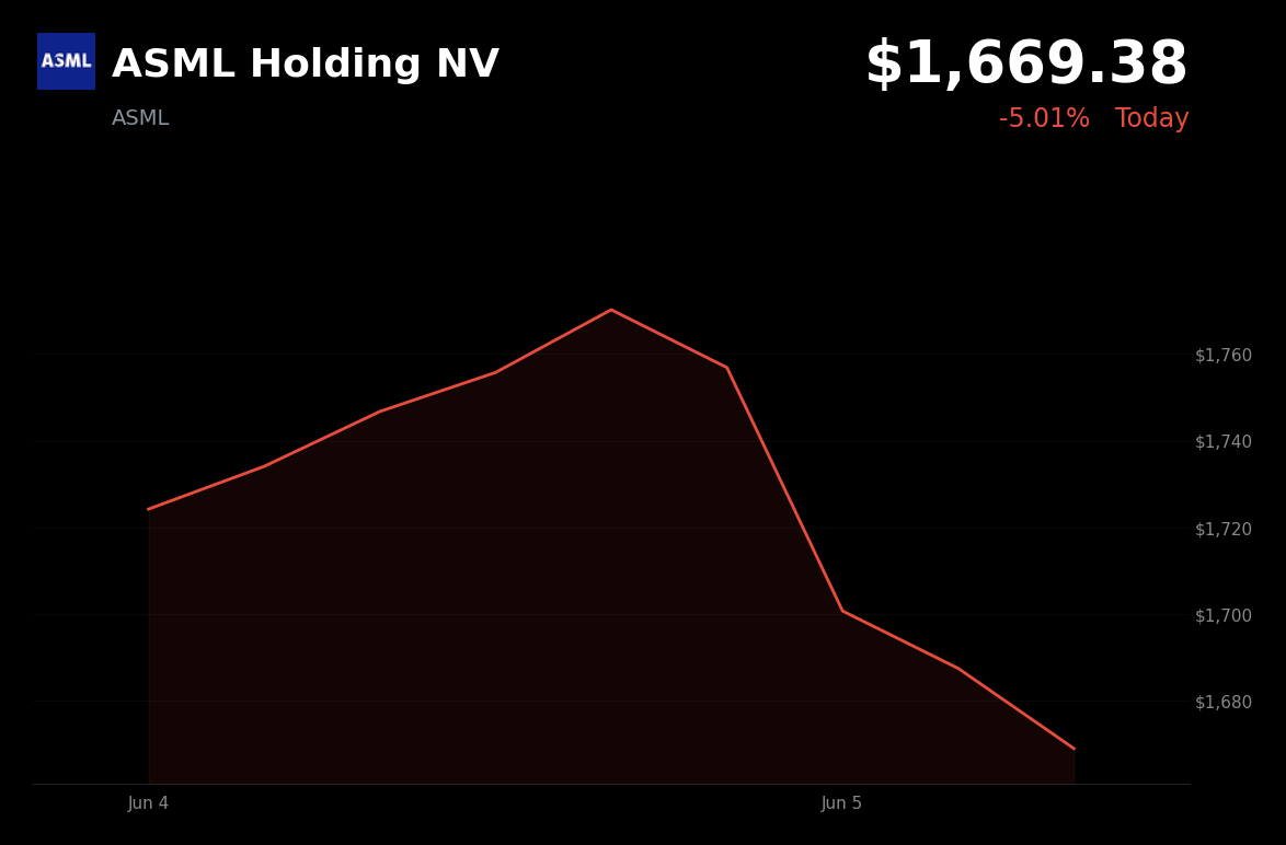 🔴 ASML Holding NV is trading 5.0% down today as investors rotate out of high-valuation semiconductor and AI names