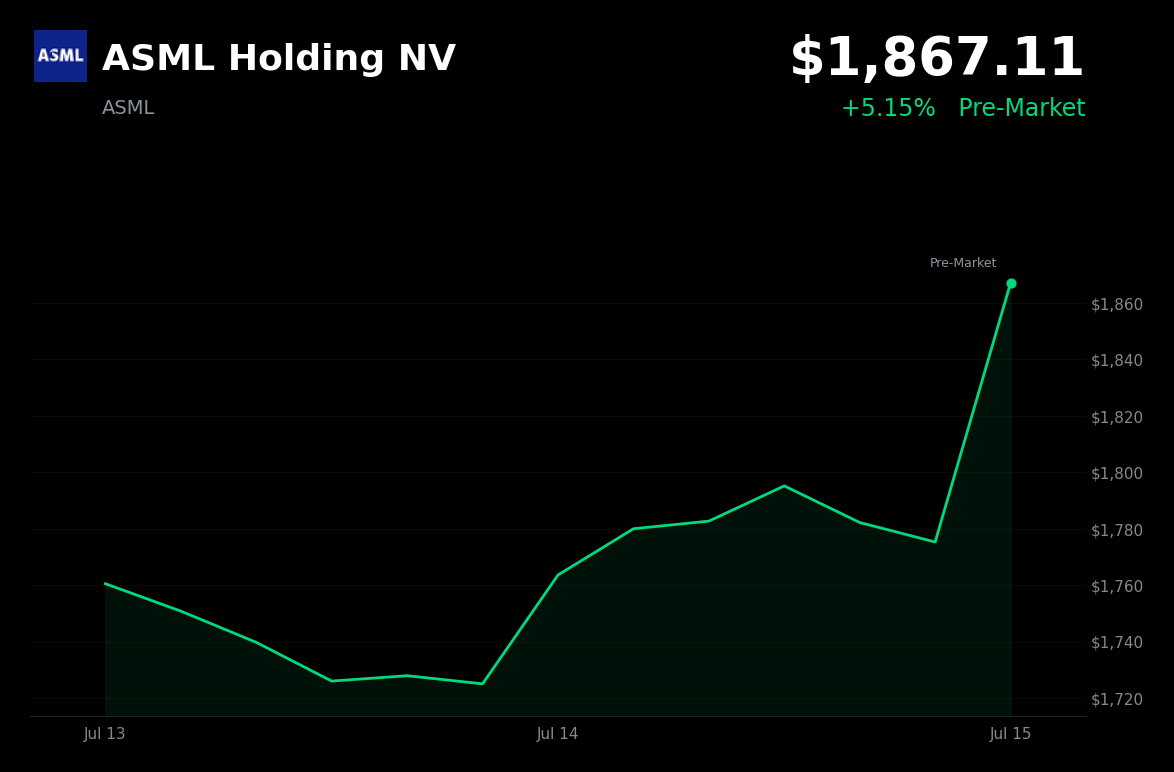 🟢 ASML Holding is trading 5.2% up today after raising guidance on surging AI demand
