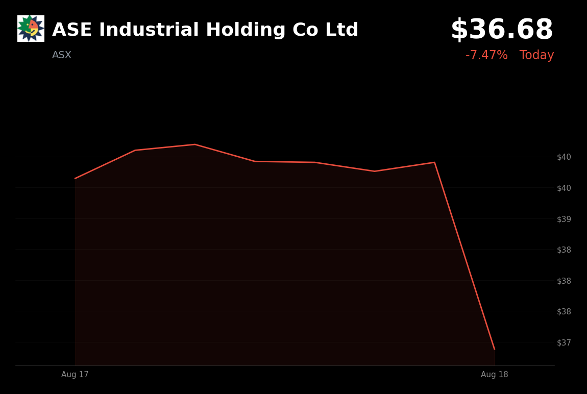 🔴 ASE Industrial Holding is trading 8.08% down today amid geopolitical tensions and broader risk-off pressure
