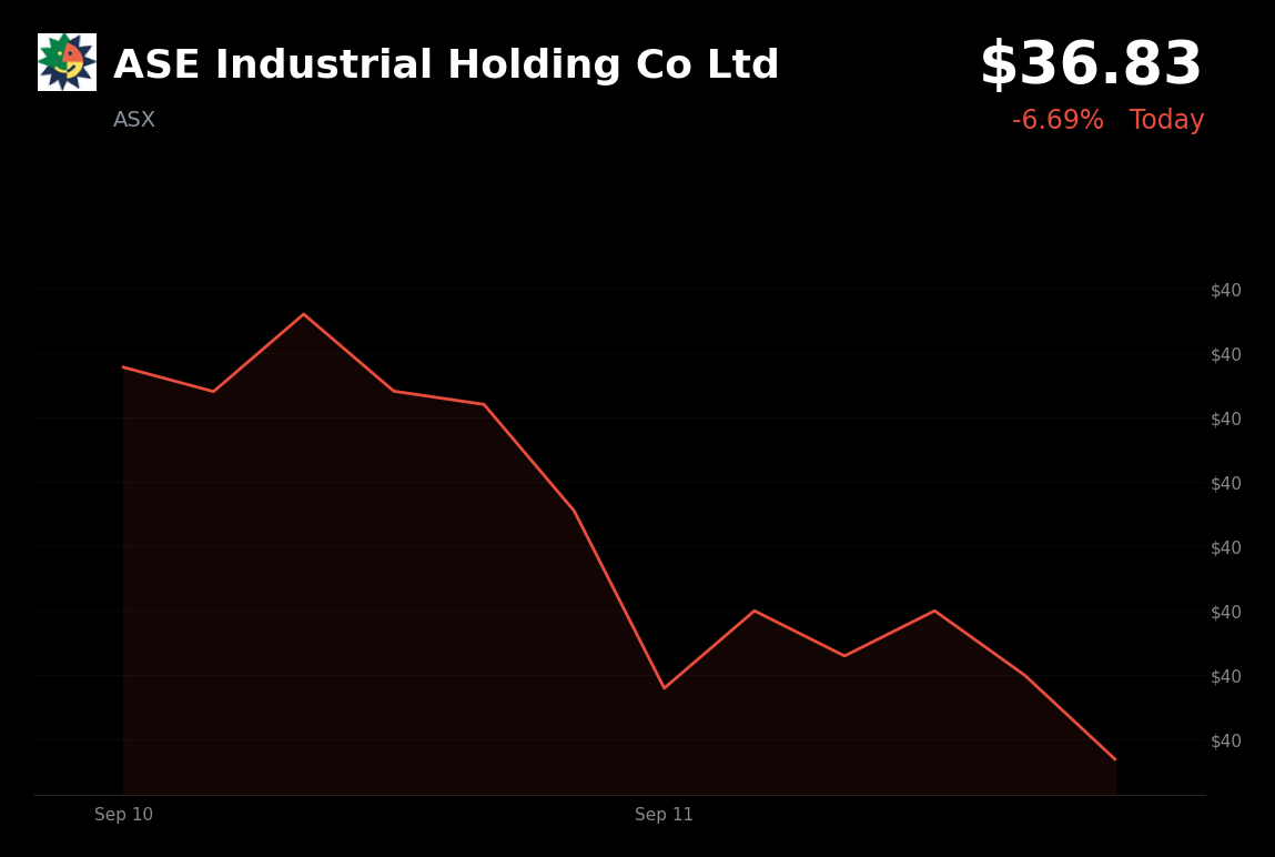 🔴 ASE Industrial Holding is trading 7% down today amid broad semiconductor selloff over slower AI progress