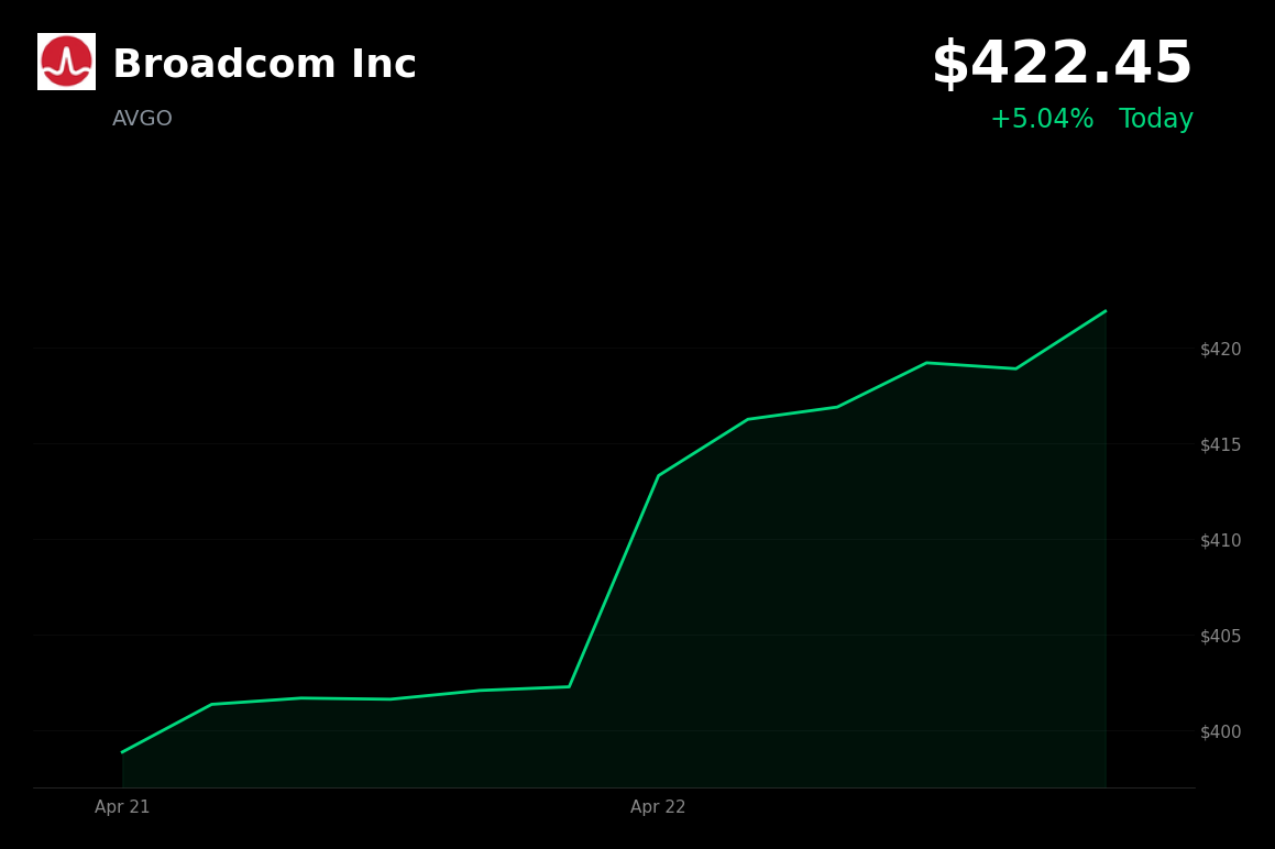 🟢 AVGO is trading 5% up today as Zacks names it Bull of the Day for custom AI chip leadership