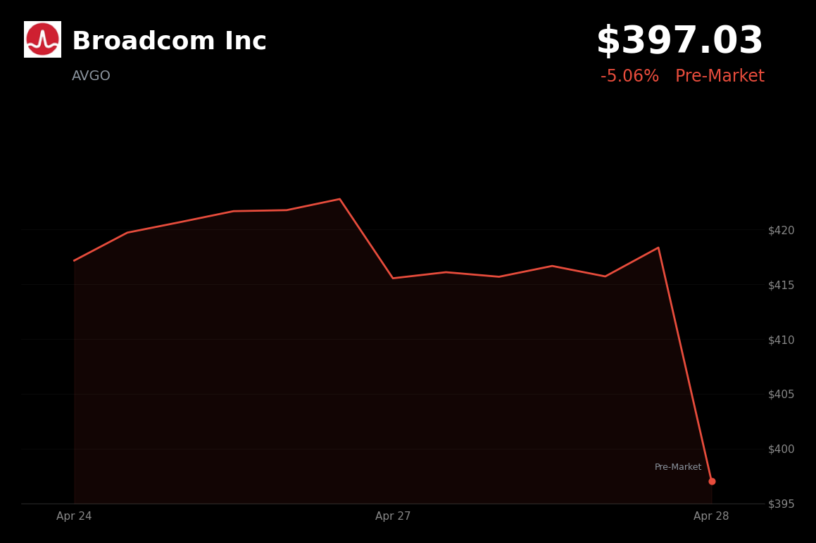 🔴 AVGO is trading 5% down today amid broader tech sector pressure and pre-market volatility