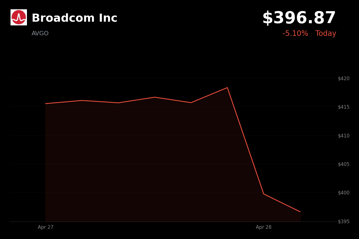 🔴 AVGO is trading 5.10% down today amid a broader tech sector selloff