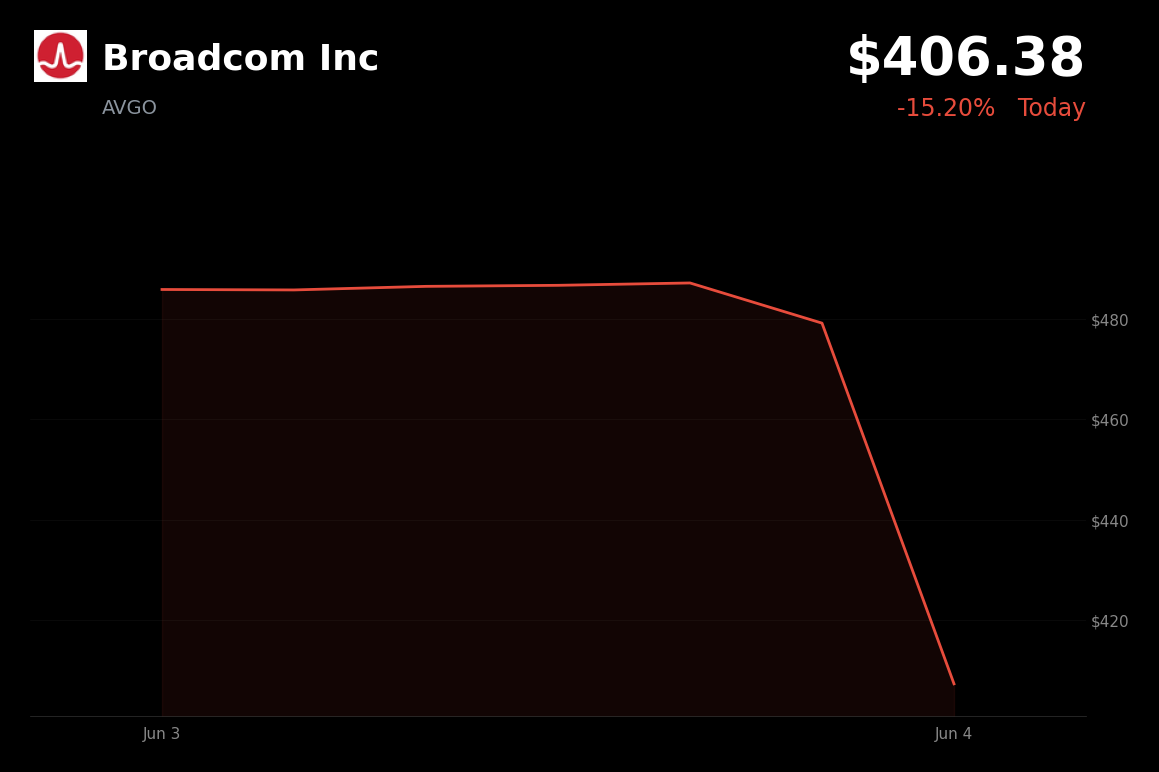 🔴 Broadcom Inc is trading 15.2% down today as reiterated AI targets trigger profit-taking