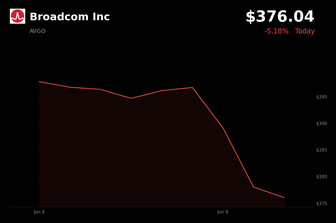 🔴 Broadcom Inc is trading 5.2% down today as investors rotate out of high-multiple semiconductor and AI names